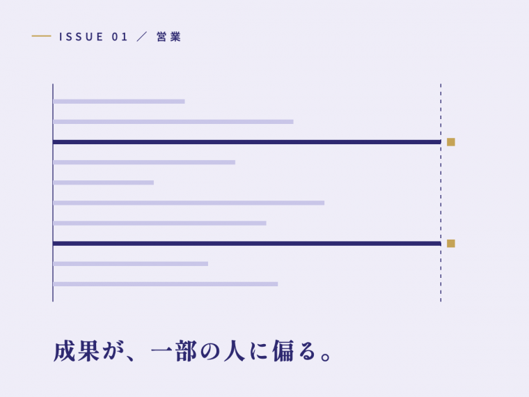 成果が、一部の人に偏る