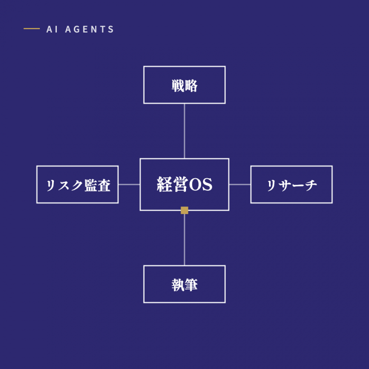 AIエージェント部門：戦略・リサーチ・執筆・リスク監査