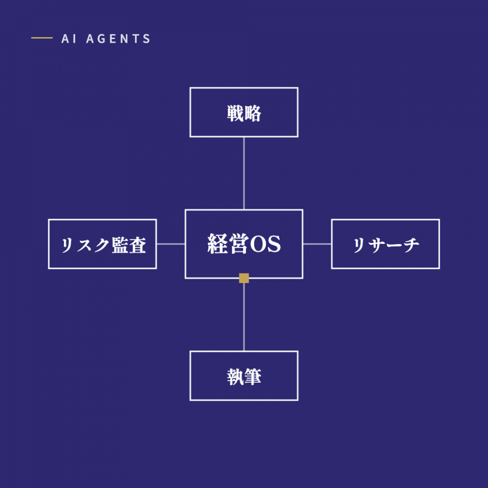 AIエージェント部門：戦略・リサーチ・執筆・リスク監査